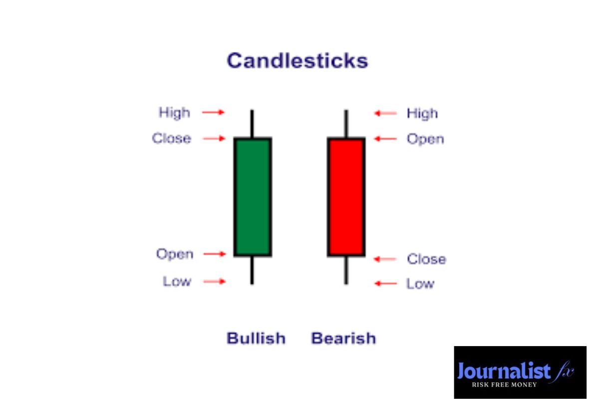 Candlestick Charts