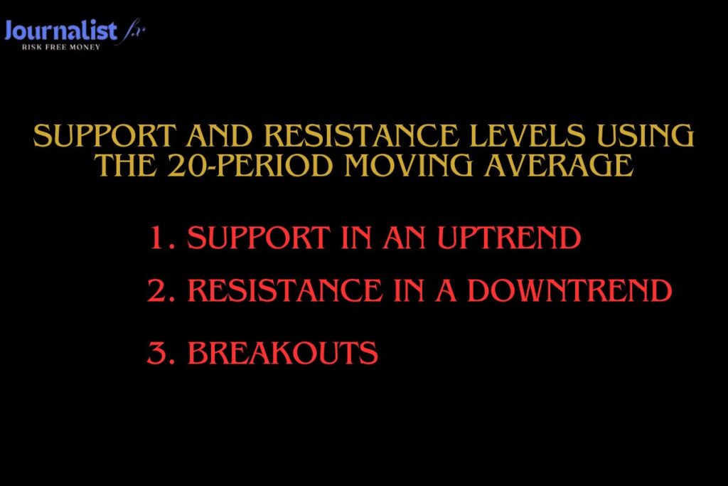 Support and Resistance Levels Using the 20-Period Moving Average