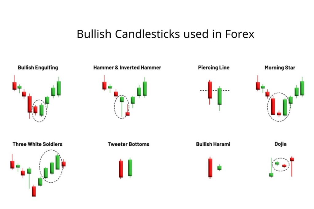 Bullish Candlesticks used in Forex