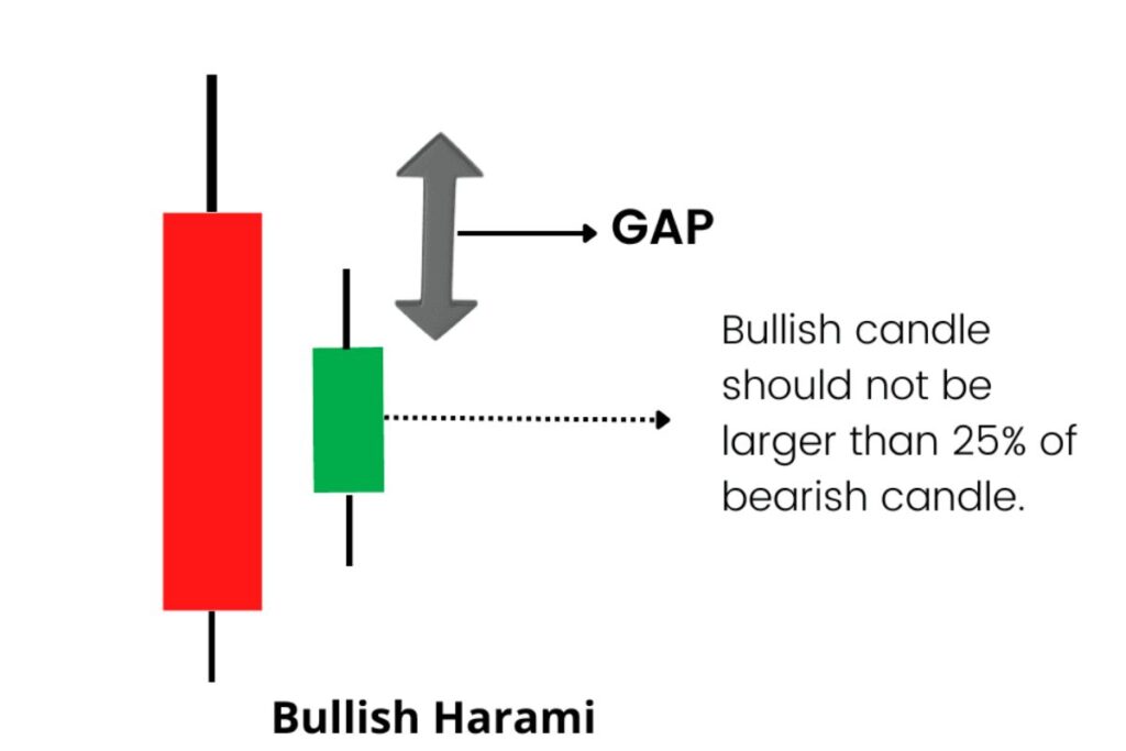 Bullish Harami