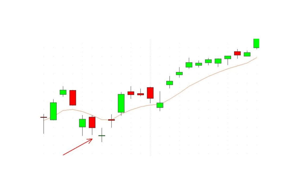 Doji Star Bullish Reversal