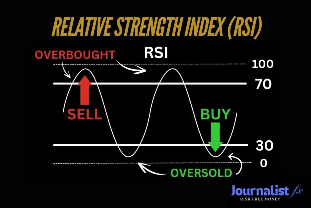 Relative Strength Index (RSI)