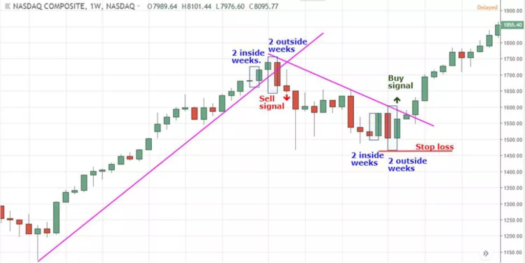 Reversal Setup