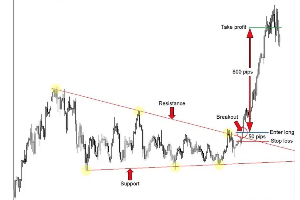 types of best trading setups Breakout setup