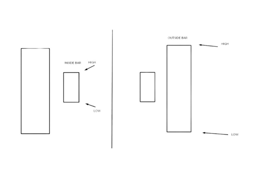 Bullish and Bearish Outside Bar Candlestick Patterns