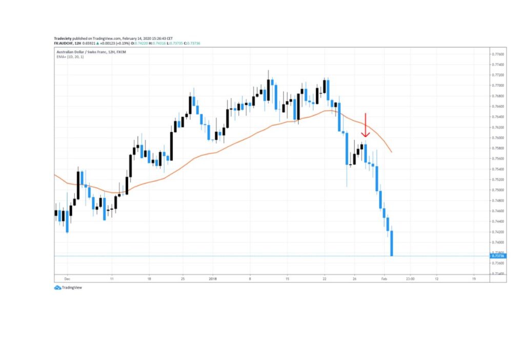 Trend Reversal