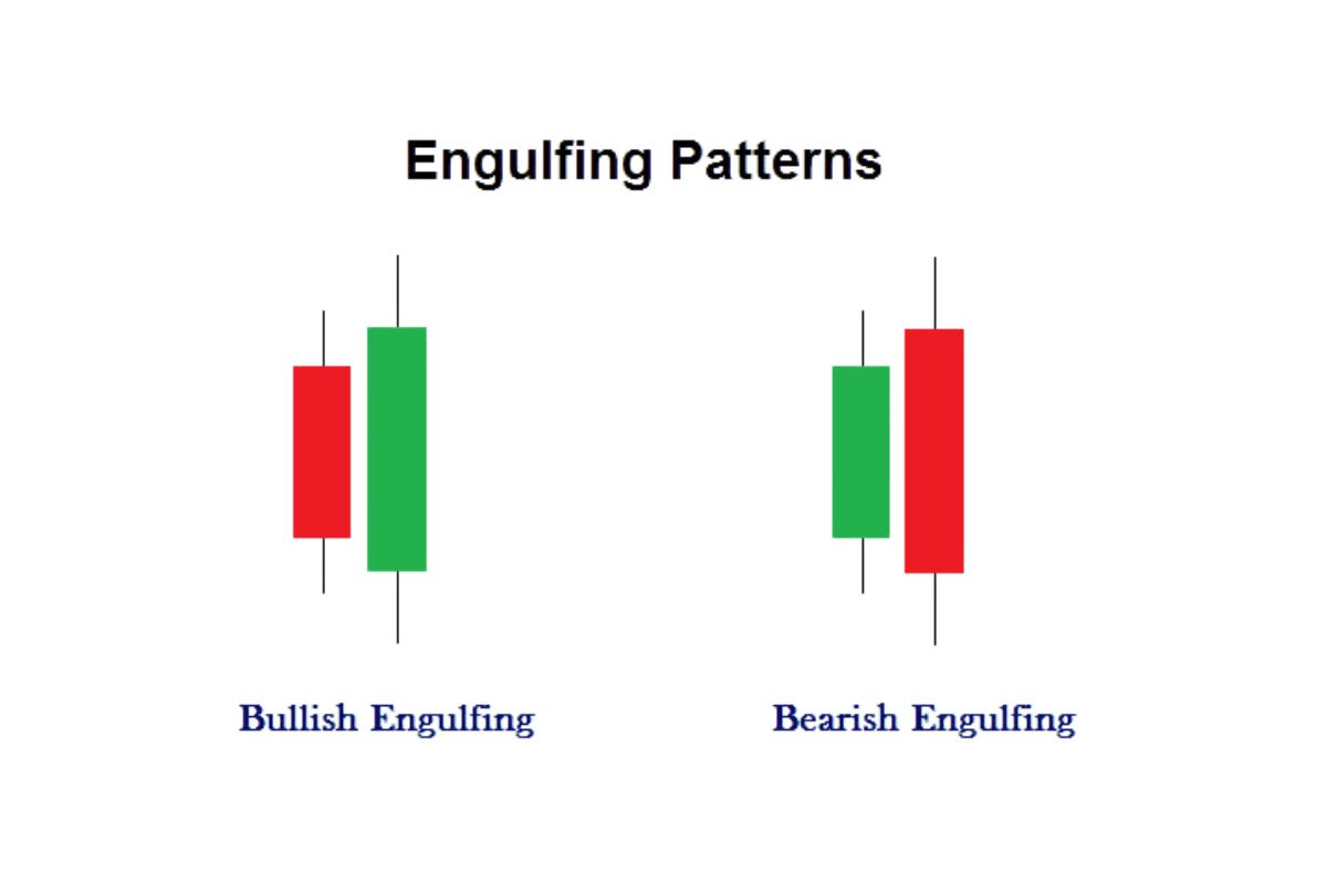 How to Trade the Engulfing Candlestick Pattern