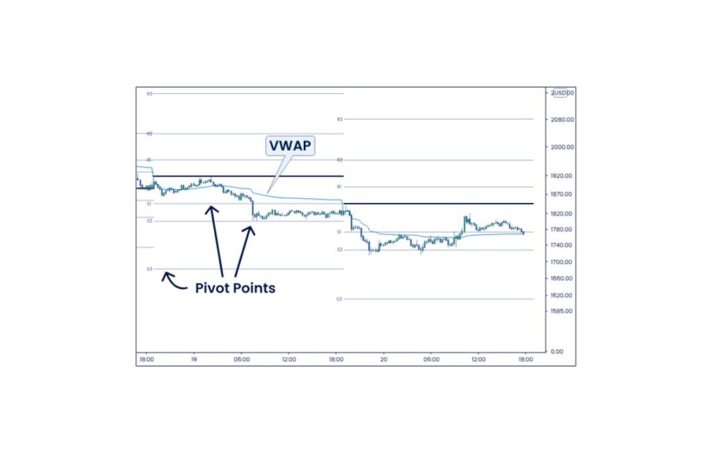 Indicators to Use With VWAP