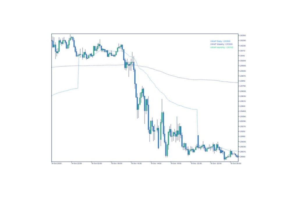 VWAP Indicator