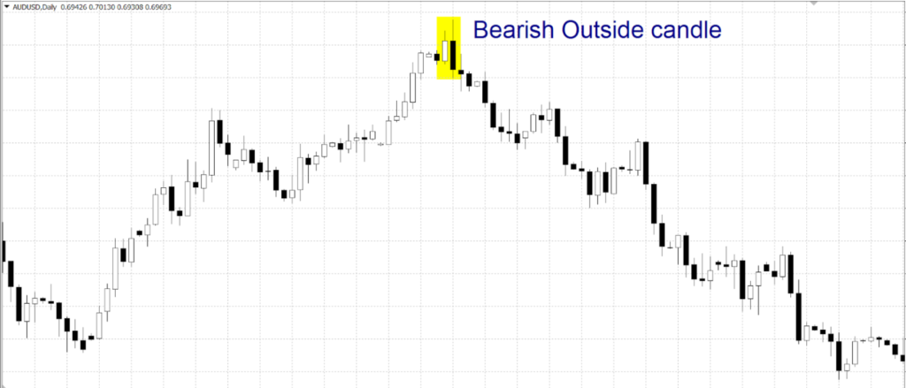 Outside Bar Pattern Trading Strategy 