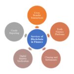 Blockchain for Financial Services
