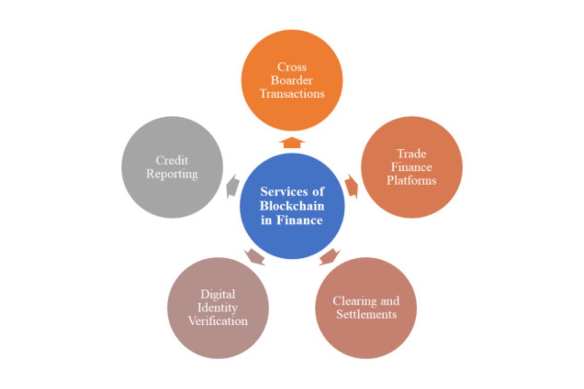Blockchain for Financial Services